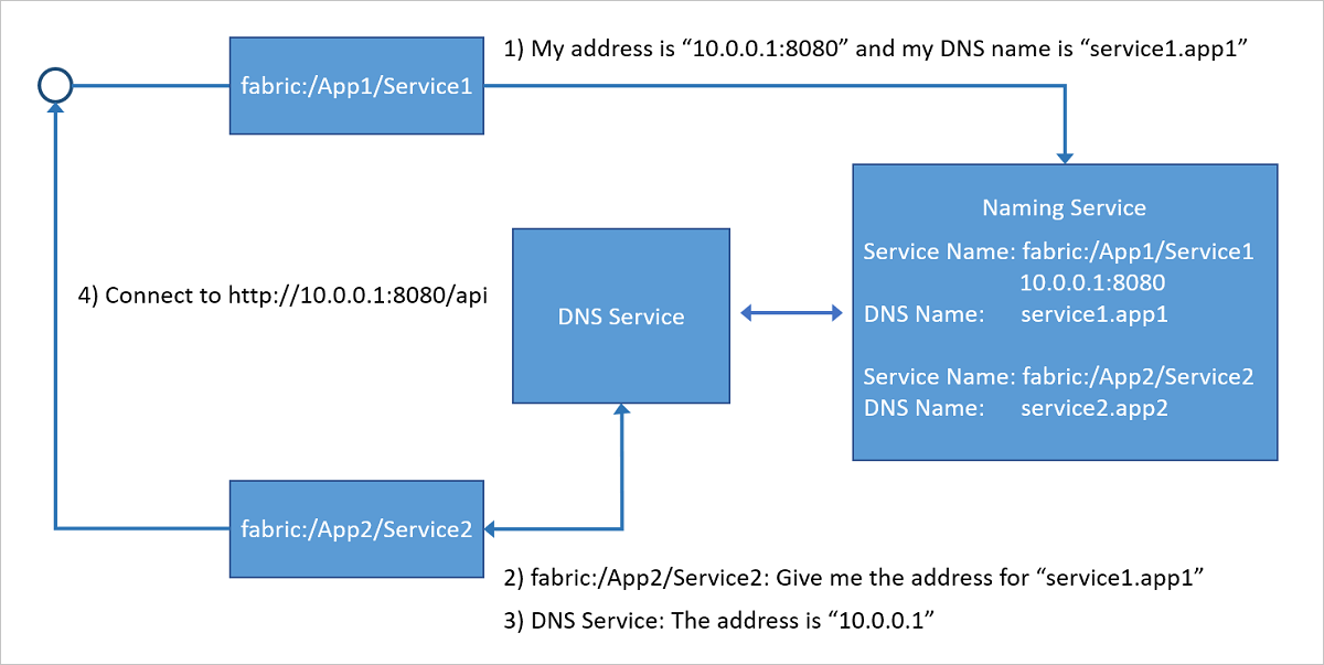 Diagram znázorňující, jak služba DNS při spuštění v clusteru Service Fabric mapuje názvy DNS na názvy služeb, které pak služba pojmenování přeloží, aby vrátila adresy koncových bodů pro připojení.