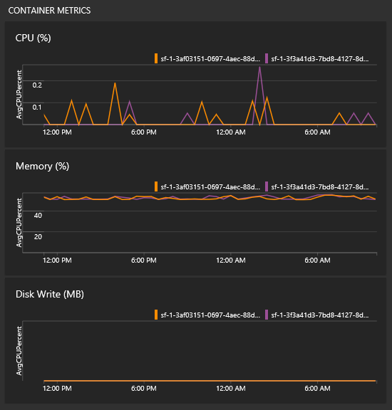 Metriky kontejneru Log Analytics