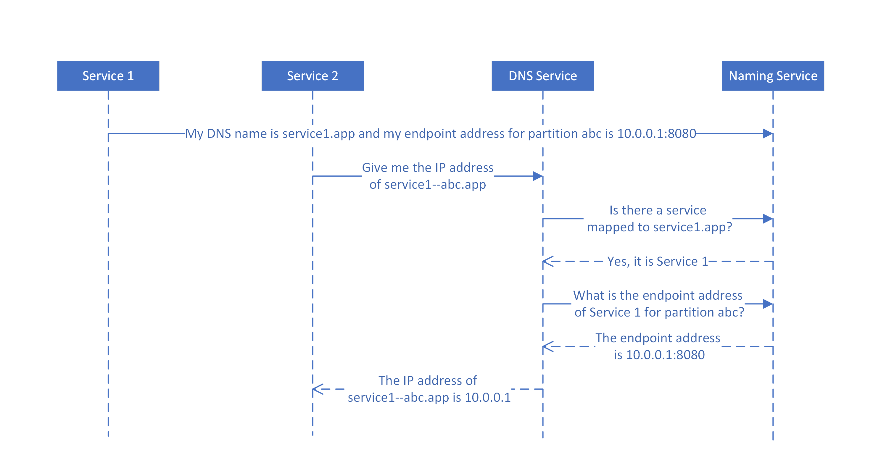 Diagram znázorňující mapování názvů DNS na názvy služeb podle služby DNS pro dělené stavové služby