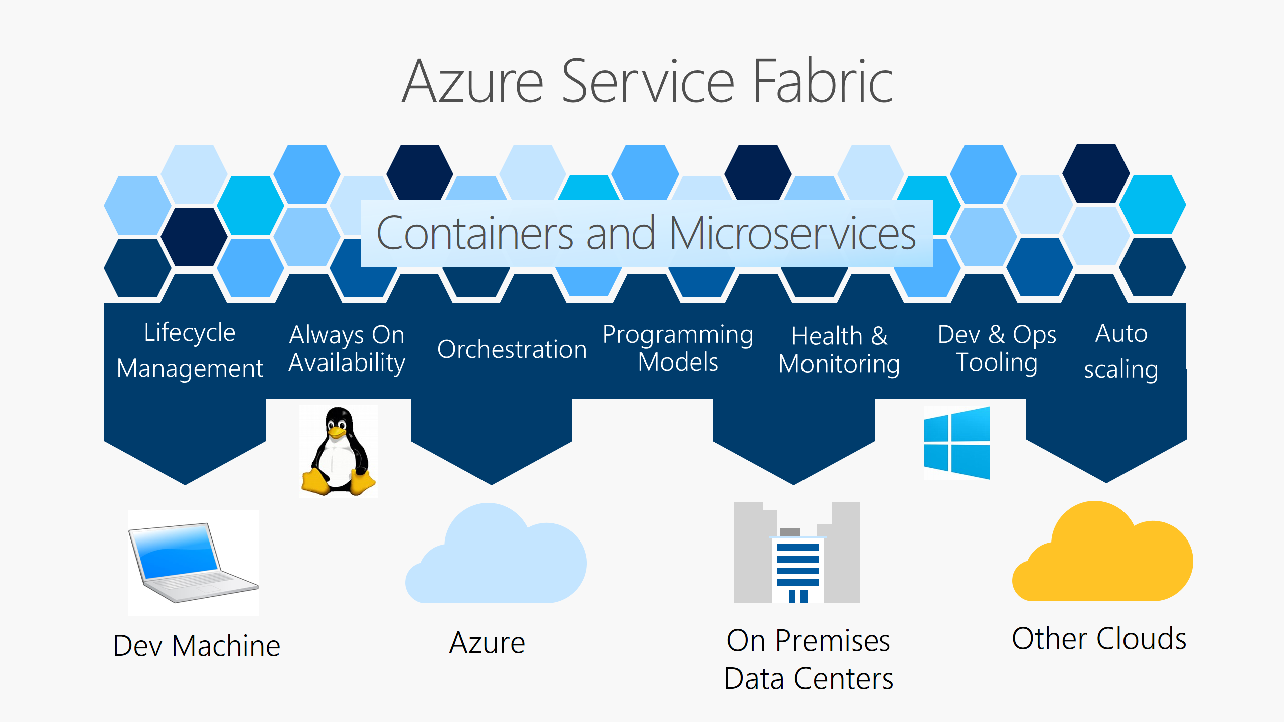 Platforma Service Fabric poskytuje správu životního cyklu, dostupnost, orchestraci, programovací modely, stav a monitorování, nástroje pro vývoj a provoz a automatické škálování v Azure, místně, v jiných cloudech a na vývojovém počítači.