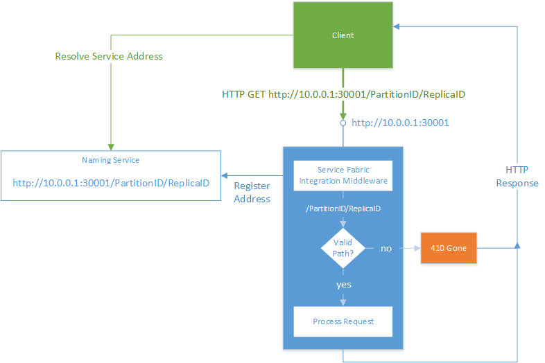 Integrace Service Fabric ASP.NET Core