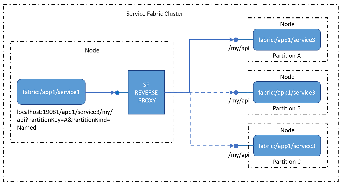 Diagram znázorňující, jak služby reverzního proxy serveru adresují v clusteru, které zpřístupňují koncové body HTTP včetně PROTOKOLU HTTPS