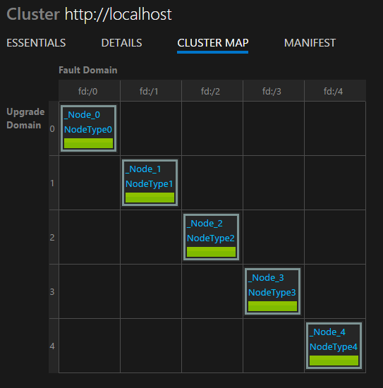 Mapa clusteru Service Fabric Exploreru