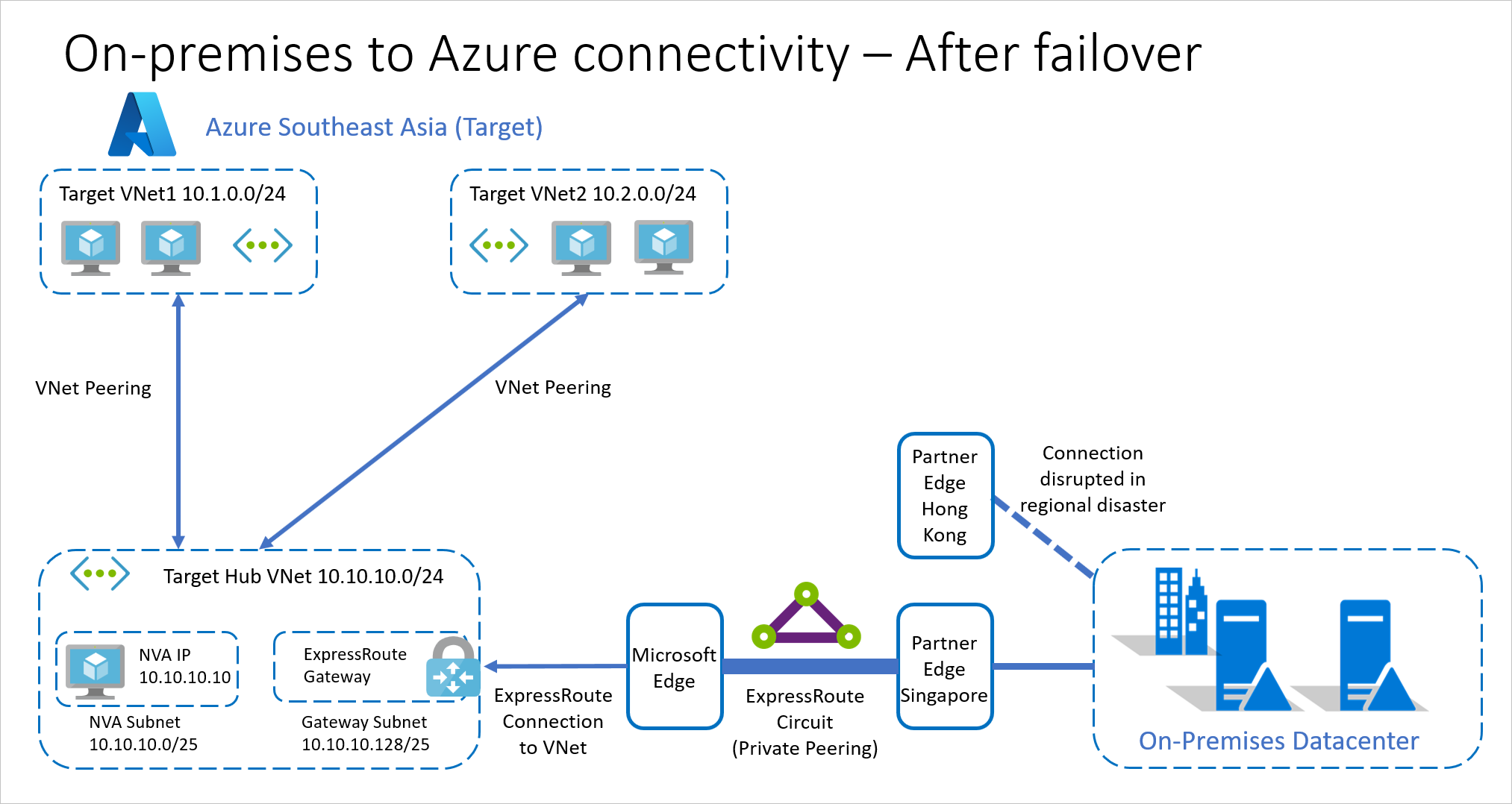 Místní připojení k Azure s ExpressRoute po převzetí služeb při selhání