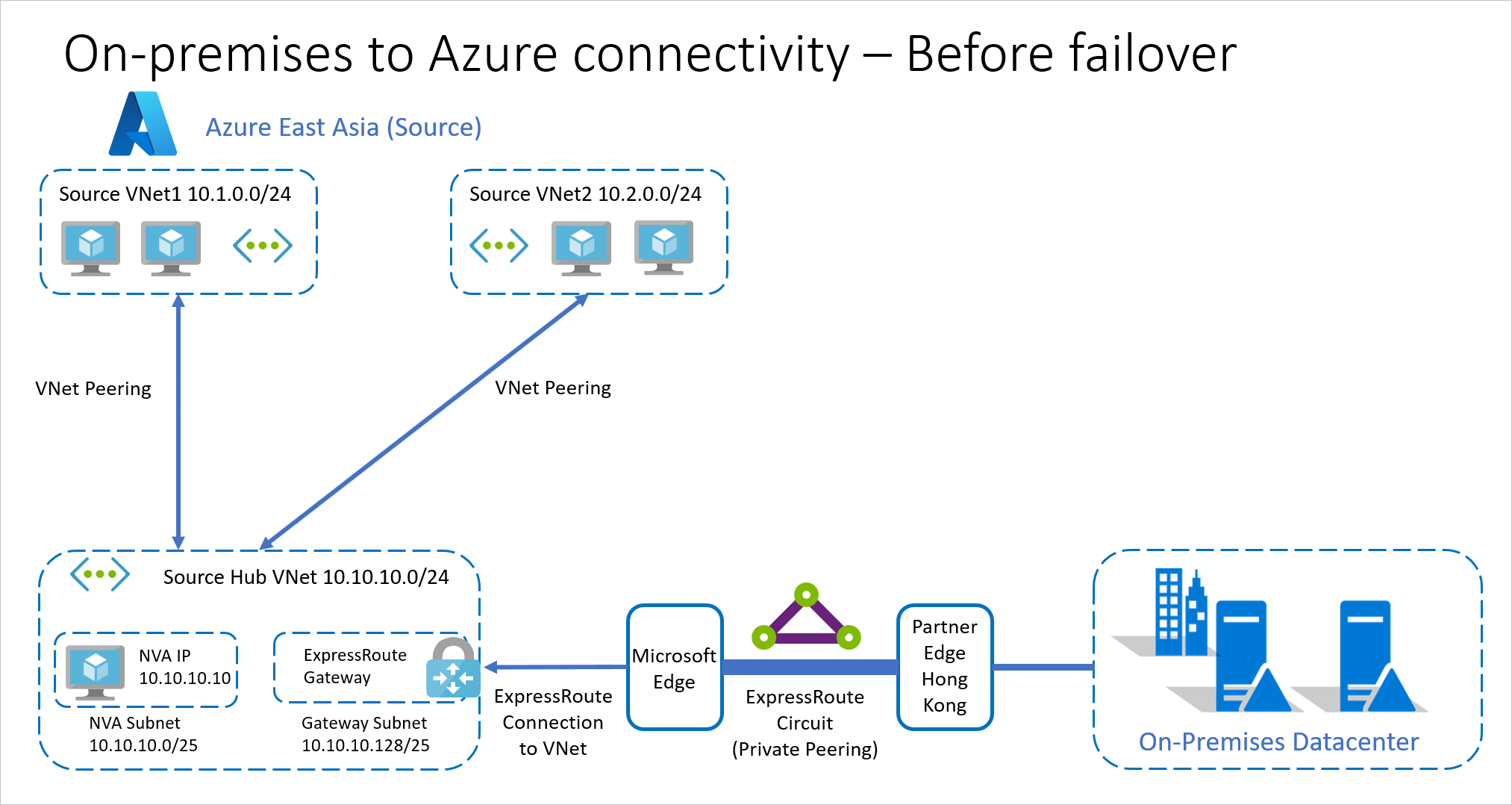 On-premises-to-Azure s ExpressRoute před převzetím služeb při selhání