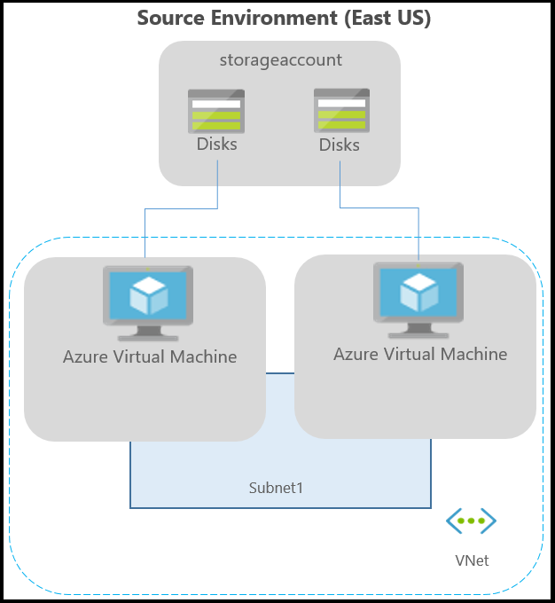 Diagram znázorňující typické prostředí Azure pro aplikace běžící na virtuálních počítačích Azure