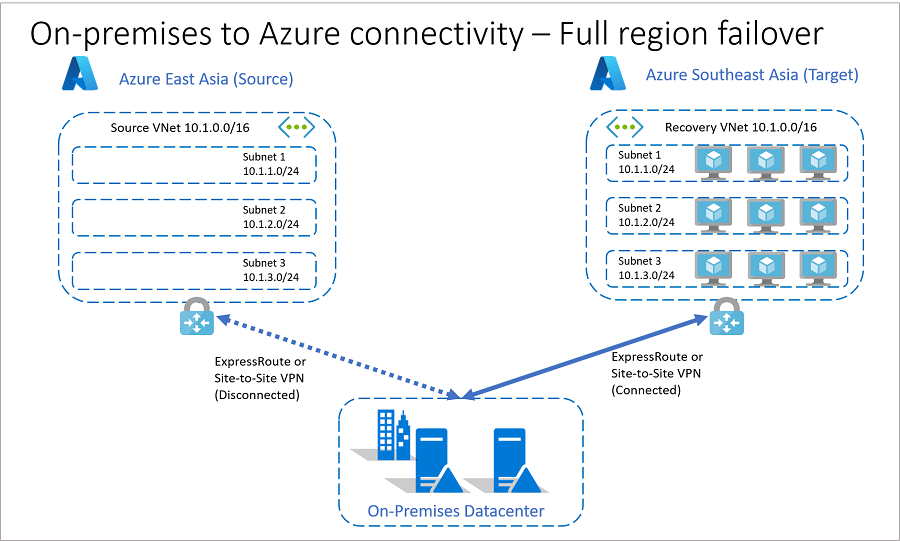 Místní připojení k Azure po převzetí služeb při selhání