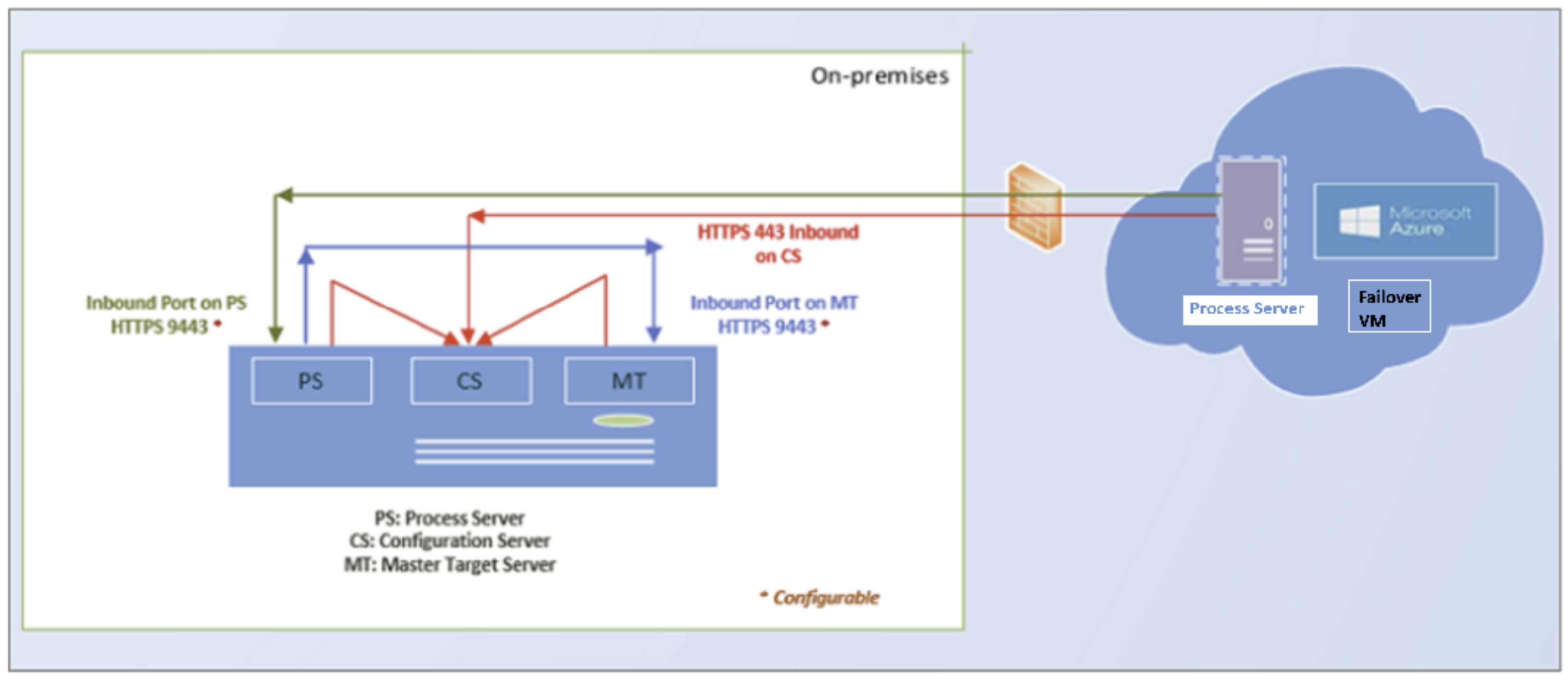 Diagram znázorňující navrácení služeb po obnovení Z Azure z VMware