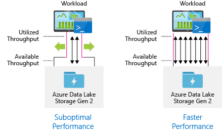 Výkon služby Data Lake Storage