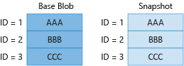 Diagram 1 znázorňující fakturaci jedinečných bloků v základním objektu blob a snímku