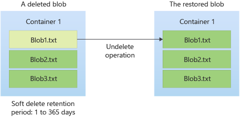 Diagram znázorňující obnovení obnovitelného odstraněného objektu blob