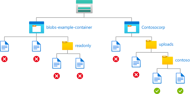 Diagram podmínky znázorňující přístup k zápisu k objektům blob v pojmenovaných kontejnerech s cestou