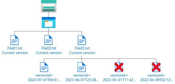 Diagram podmínky znázorňující přístup k odstranění starých verzí objektů blob