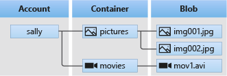 Diagram architektury úložiště objektů blob