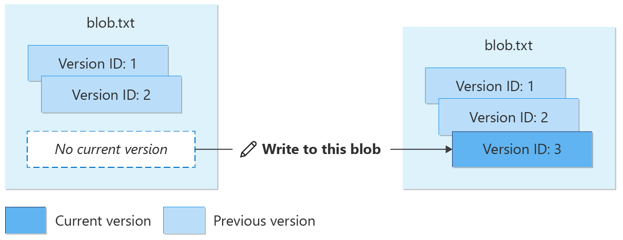 Diagram znázorňující opětovné vytvoření objektu blob s verzí po odstranění