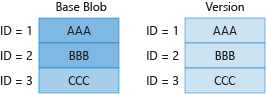 Diagram 2 znázorňující fakturaci jedinečných bloků v základním objektu blob a předchozí verzi