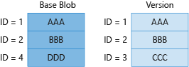 Diagram 3 znázorňující fakturaci jedinečných bloků v základním objektu blob a předchozí verzi