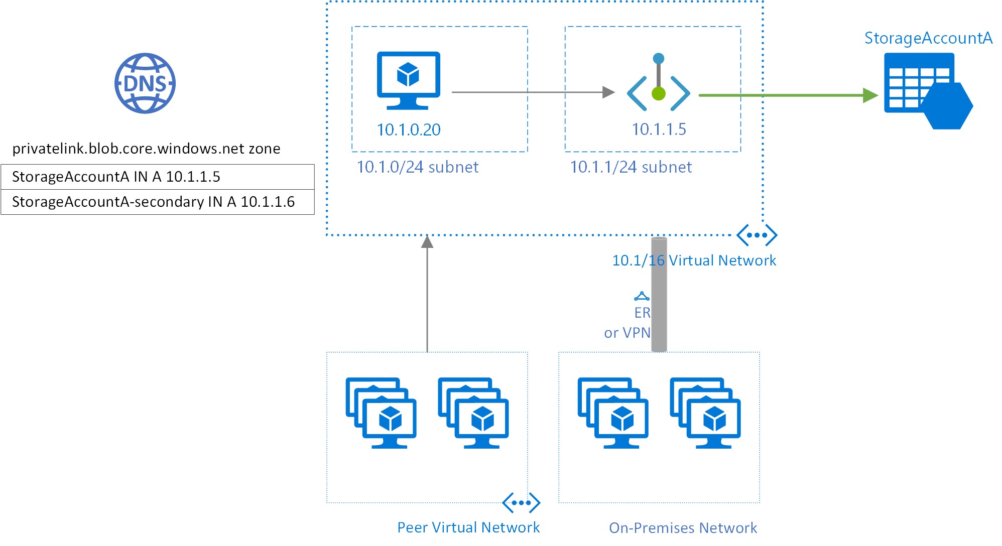 Přehled privátních koncových bodů pro Azure Storage