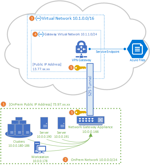 Graf topologie znázorňující topologii služby Azure VPN Gateway připojující sdílenou složku Azure k místní lokalitě pomocí S2S VPN