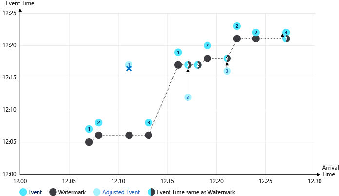 Obrázek vodoznaku Azure Stream Analytics