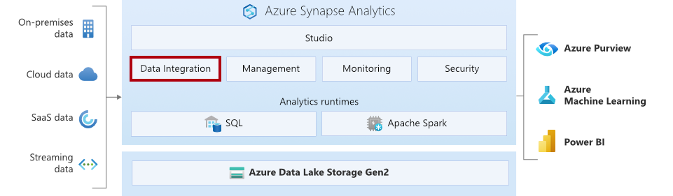 Obrázek znázorňuje komponenty Azure Synapse se zvýrazněnou komponentou Integrace Dat.