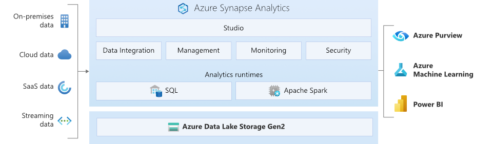 Obrázek znázorňuje Azure Synapse Analytics z hlediska datových jezer, analytických modulů runtime a Synapse Studio.