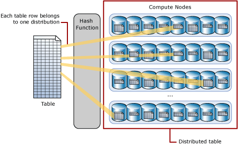 Diagram distribuované tabulky