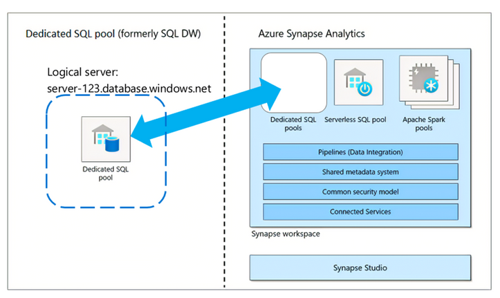 Diagram rozdílů mezi funkcemi mezi migrovaným vyhrazeným fondem SQL (dříve SQL DW) a Azure Synapse Analytics