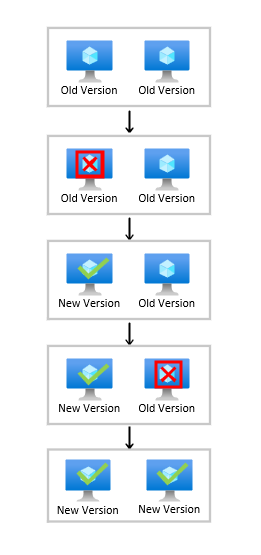 Diagram znázorňující proces postupného upgradu bez MaxSurge