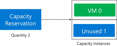 Diagram znázorňující jednu z instancí rezervované kapacity spotřebovaných