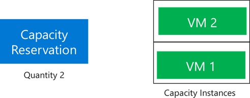 Diagram znázorňující škálování rezervace kapacity na minimum dvou virtuálních počítačů