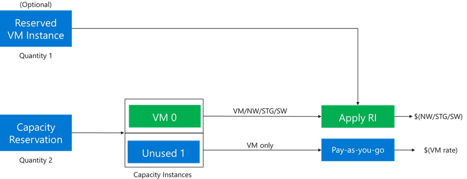 Diagram znázorňující jeden přidělený virtuální počítač a jednu instanci nevyužité kapacity