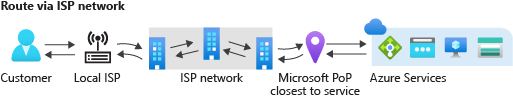 Diagram směrování přes veřejný internet