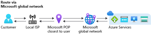 Diagram směrování přes globální síť Microsoftu