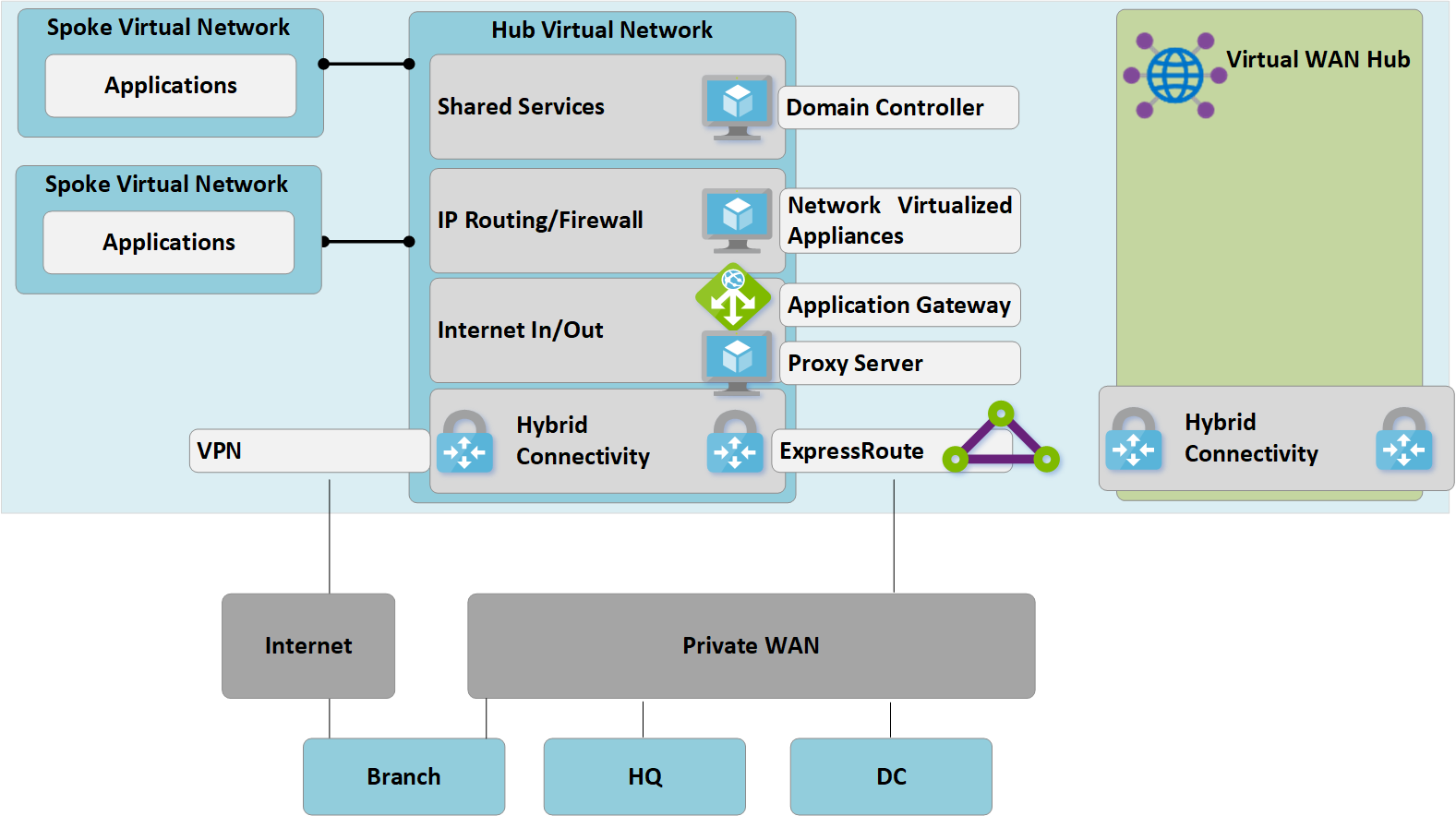 Nasazení center Virtual WAN