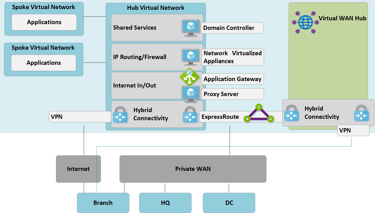 Připojení vzdálených lokalit ke službě Virtual WAN