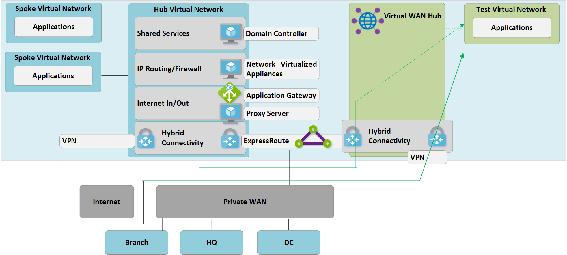 Testování hybridního připojení přes Virtual WAN