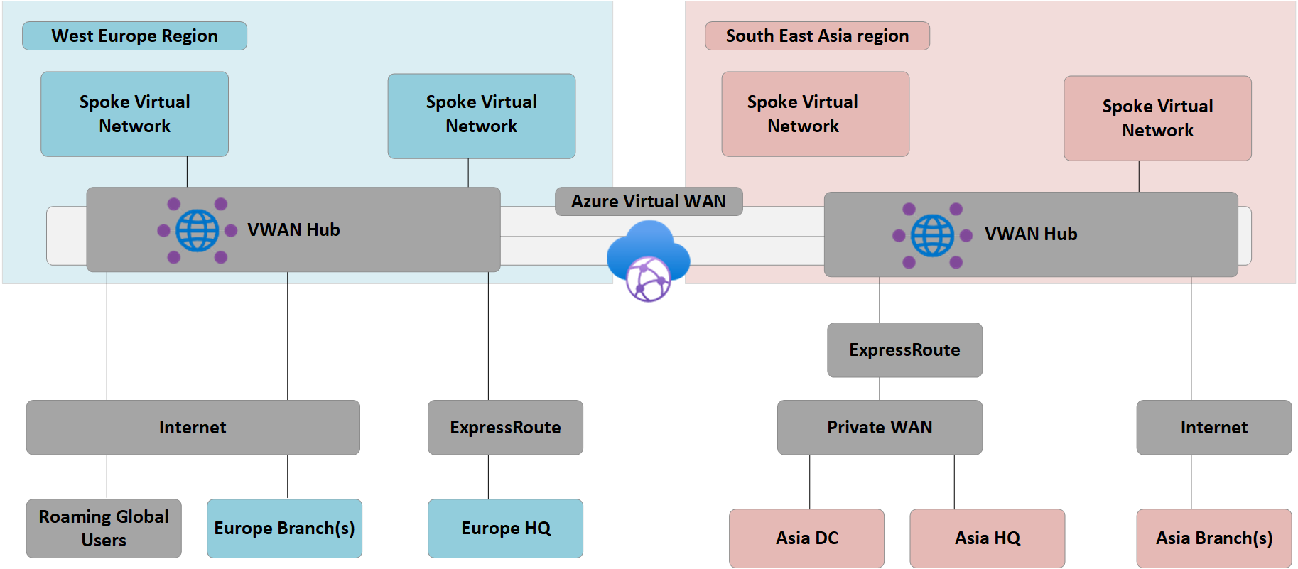 Architektura virtuální sítě WAN společnosti Contoso