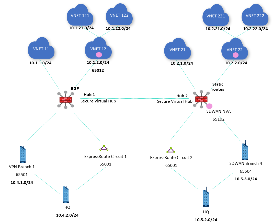 Diagram znázorňující návrh služby Virtual WAN se dvěma okruhy ExpressRoute a dvěma větvemi V P N