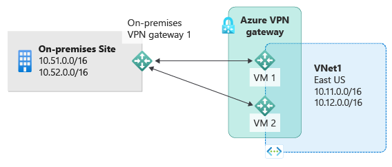 Diagram znázorňuje místní lokalitu s privátními podsítěmi IP a místní bránou připojenou ke dvěma instancím brány VPN.