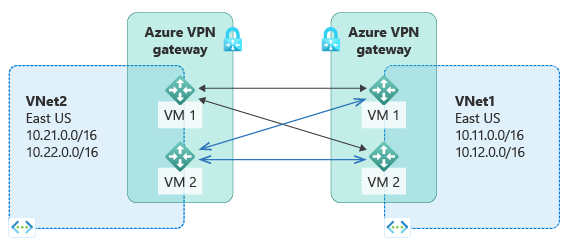 Diagram znázorňuje dvě oblasti Azure hostující privátní podsítě I P a dvě brány N virtuálních počítačů Azure, přes které se obě virtuální lokality propojují.