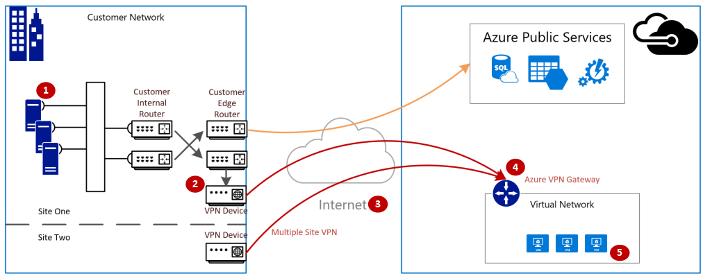 Logické připojení sítě zákazníka k síti MSFT pomocí sítě VPN