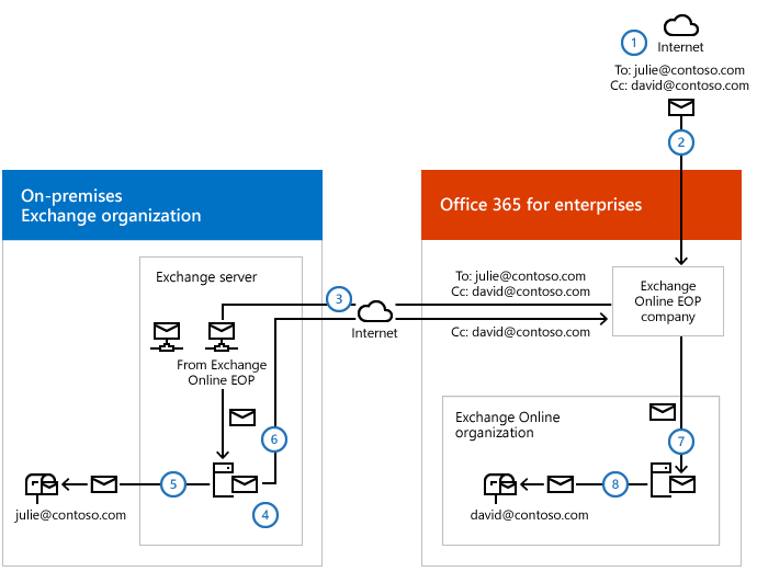 Screenshot that shows Inbound EXO, centralized enabled.