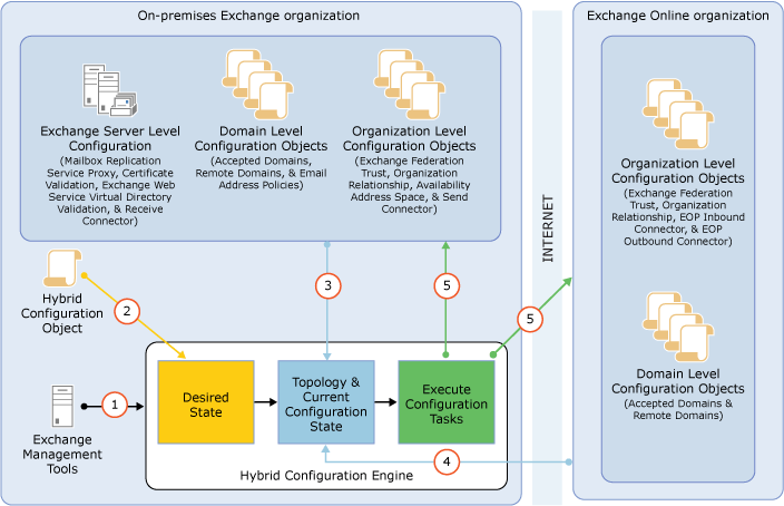 Hybrid Configuration Engine flow.