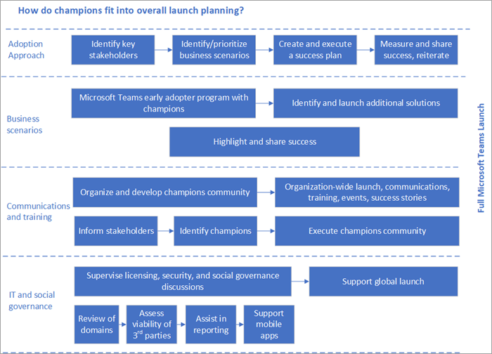 Illustration of Champions launch planning.