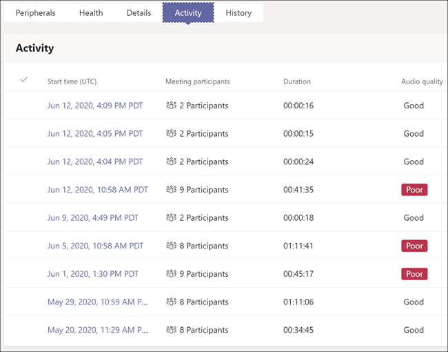 Teams Rooms device activity summary list.