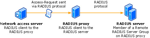 NPS Connection Request Processing