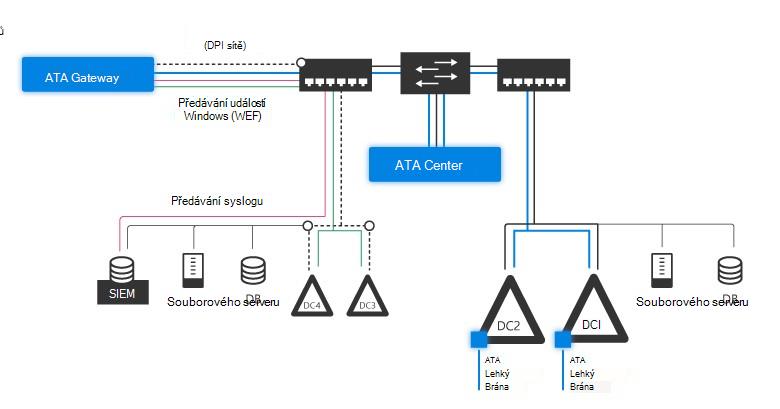 Diagram topologie architektury ATA