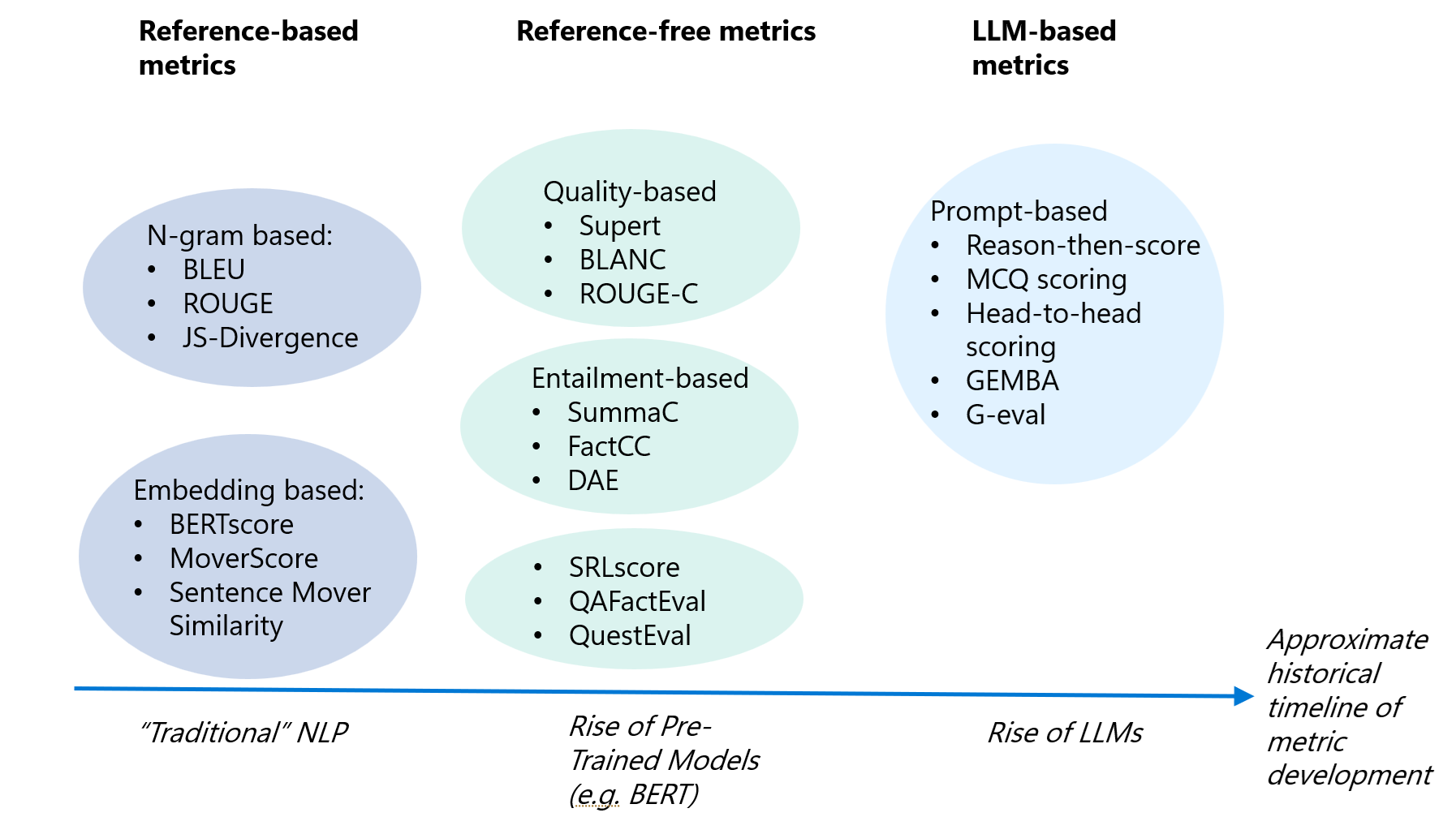 Families of evaluation metrics