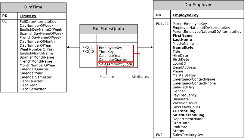 FactSalesQuota table with two dimension tables